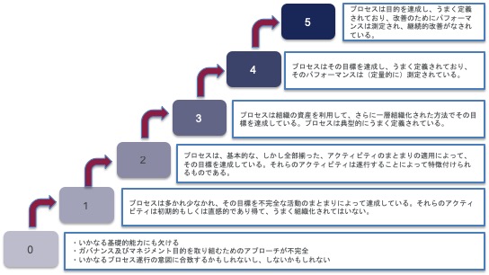 能力レベル