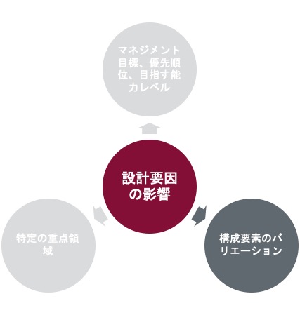 設計要因の影響　バリエーション
