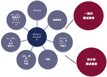 一般的及び派生系の構成要素