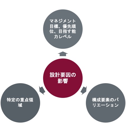 設計要因の影響
