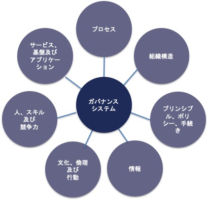 ガバナンスシステムの構成要素