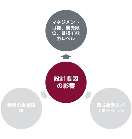設計要因の影響　目標等