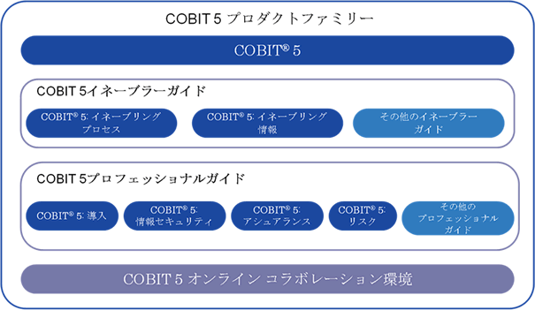 COBITプロダクトファミリー