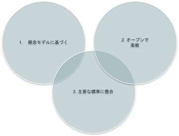 ガバナンスフレームワーク原理