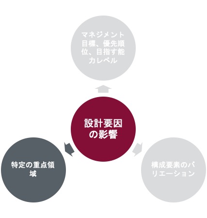 設計要因の影響　特定の重点領域