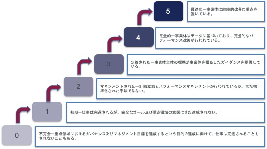 成熟度レベル