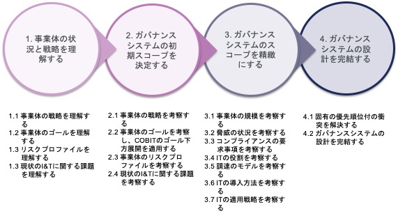 設計ワークフロー