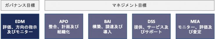 ガバナンス＆マネジメント目標構成